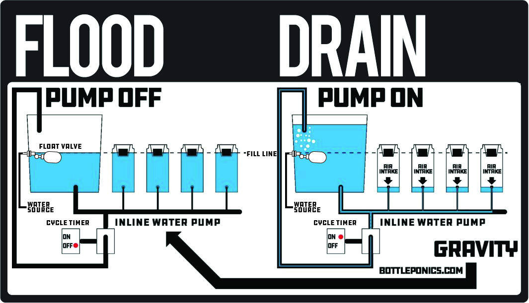 The method eliminates air stones and pumps by removing the nutrient solution from the grow chambers with a simple inline water pump triggered with a cycle timer. The pump is 'T'd into the irrigation system and simply pumps the solution to the reservoir. Run it long enough, and it will aerate the solution and empty the grow chambers. When the pump switches off, gravity takes over and slowly refills the chambers. 